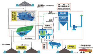 精品砂、石同出機(jī)制砂系統(tǒng)（干法）